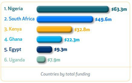 Countries by total funding