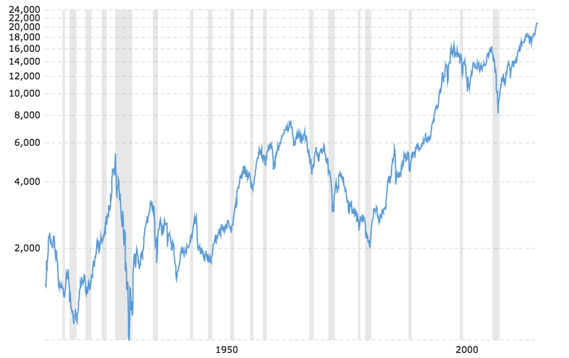 Dow Jones — 100 Year Historical Chart