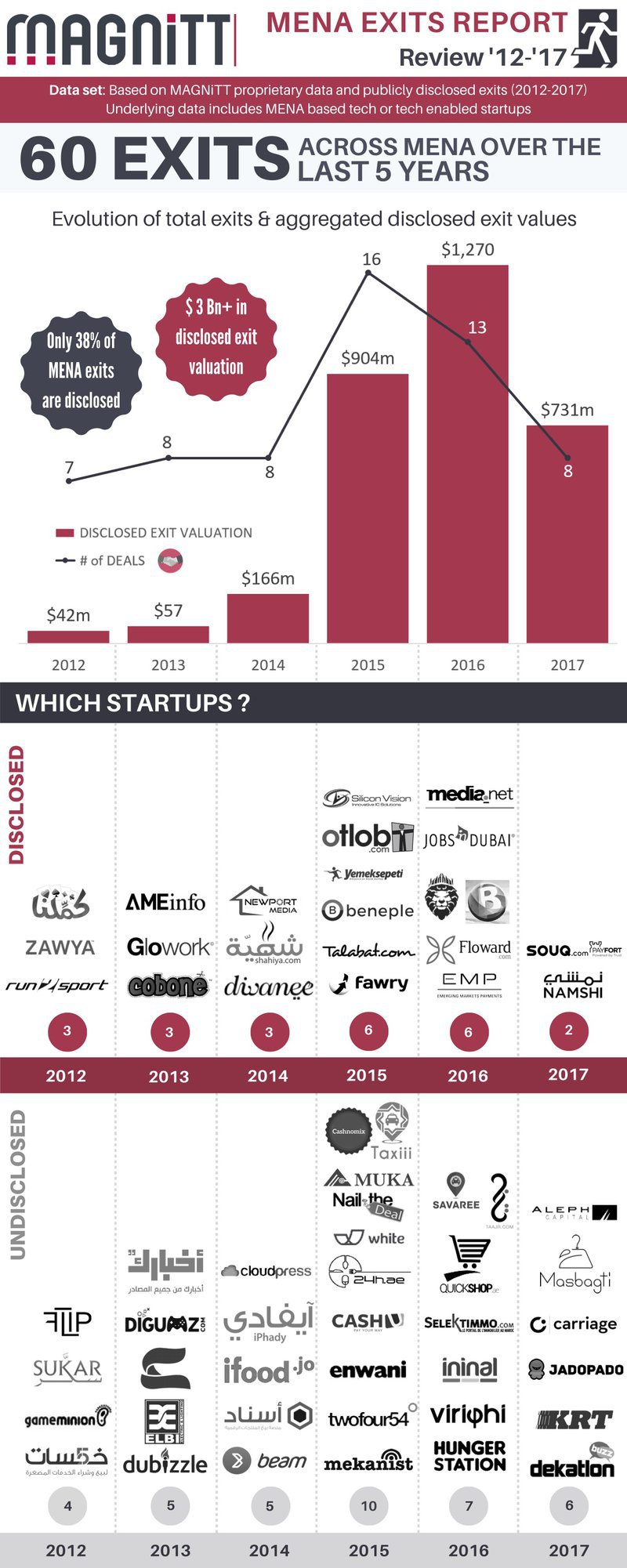 MENA Exits Report