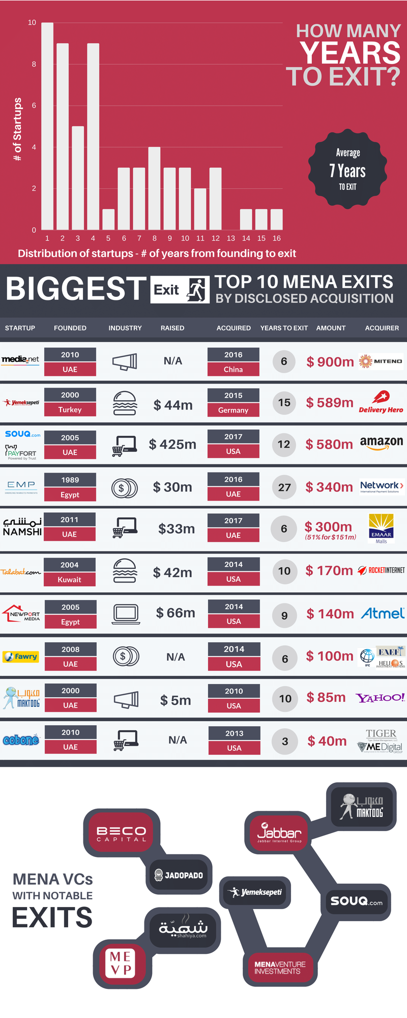 MENA: share of exit deals for start-ups by value 2017