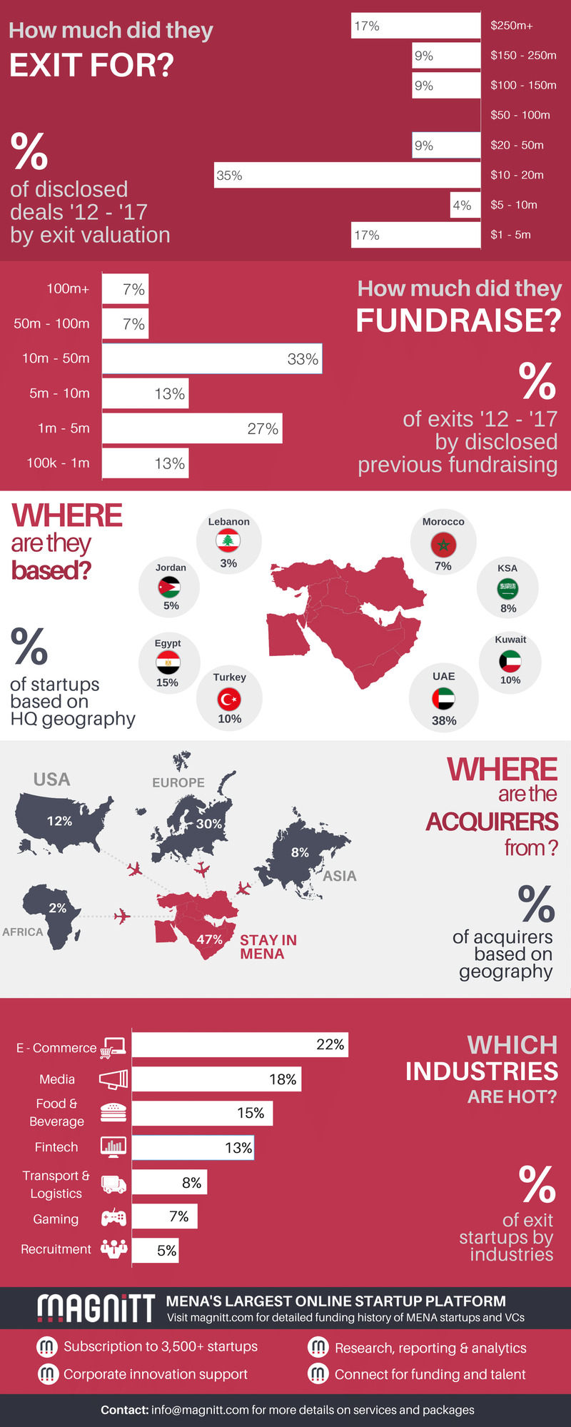 MENA: share of exit deals for start-ups by value 2017