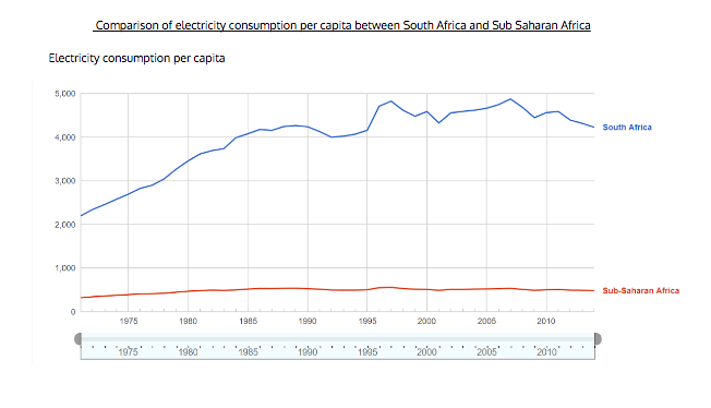 Electricity consumption per capita