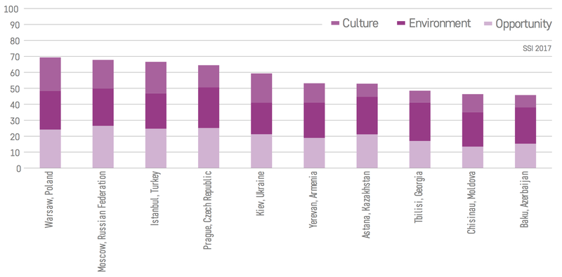 CEE graph