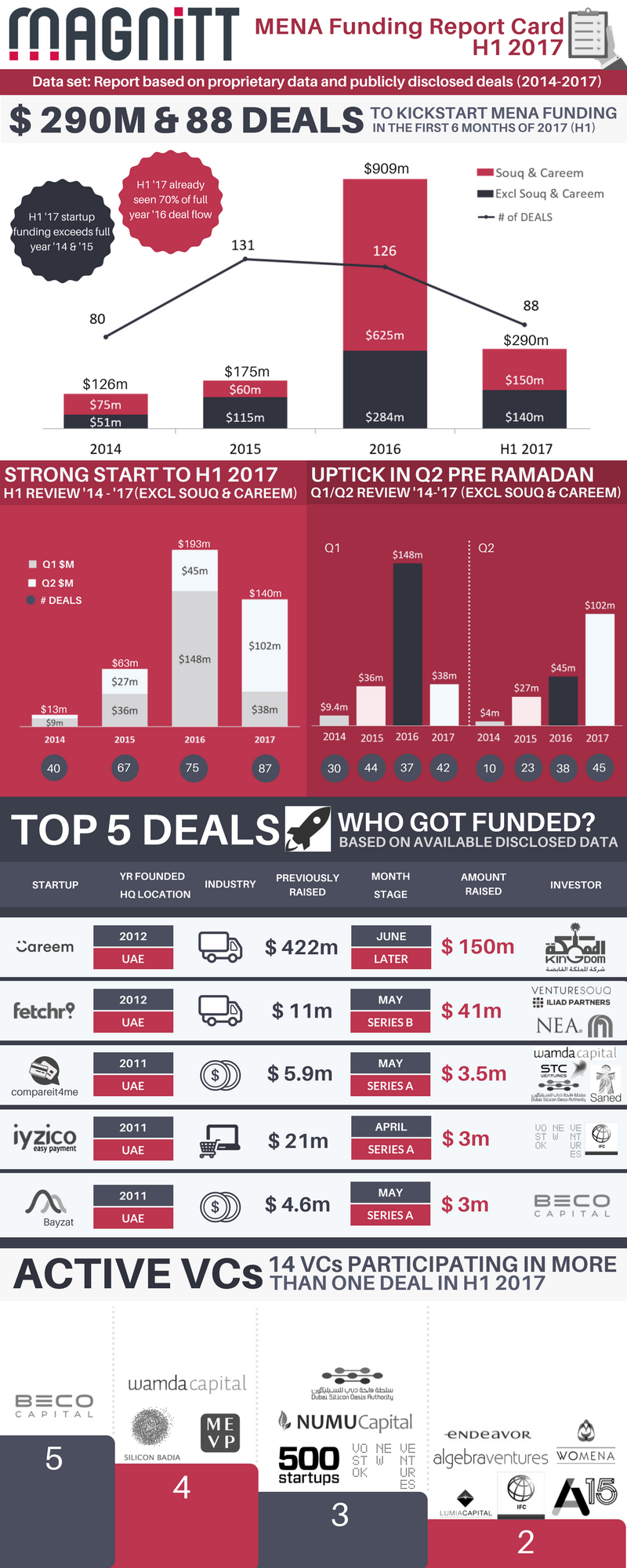 MENA Funding